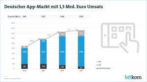 Der deutsche App-Markt boomt: Am beliebtesten sind Anwendungen für Soziale Netzwerke, Messenger, Streaming-Dienste und Spiele. 